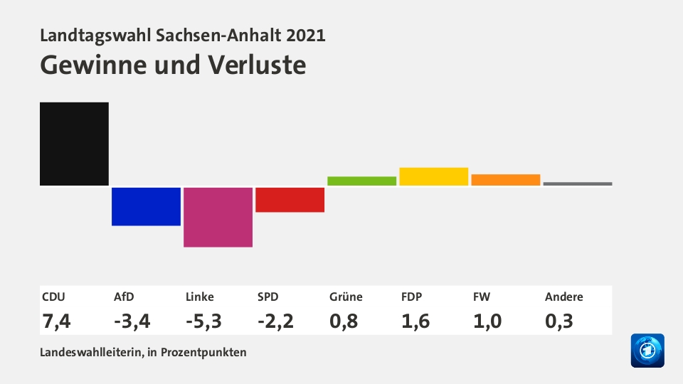 Landtagswahl Sachsen Anhalt 2021