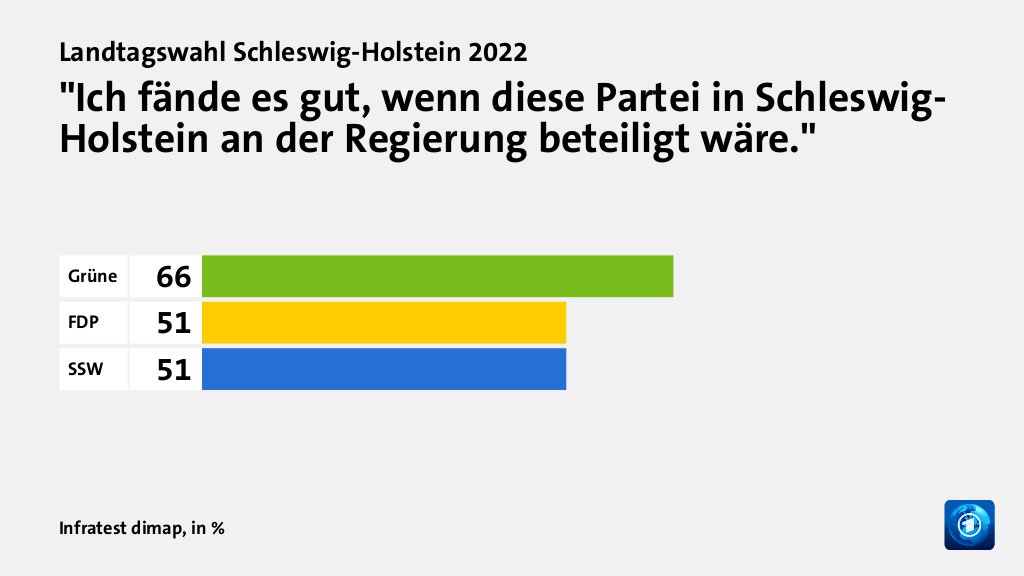 Landtagswahl Schleswig Holstein 2022