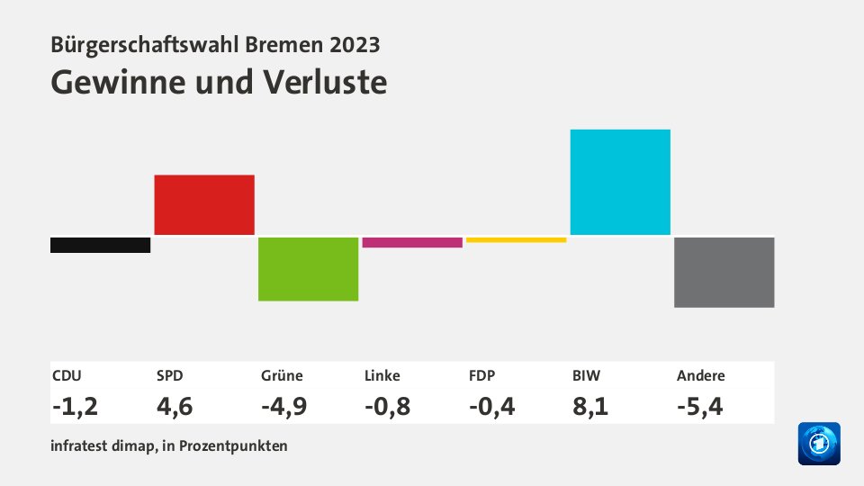 Bürgerschaftswahl Bremen 2023