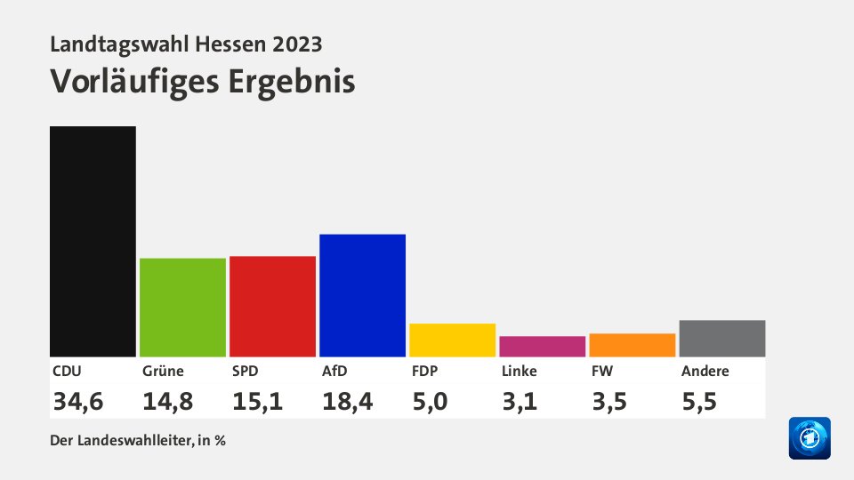 Landtagswahl Hessen 2023