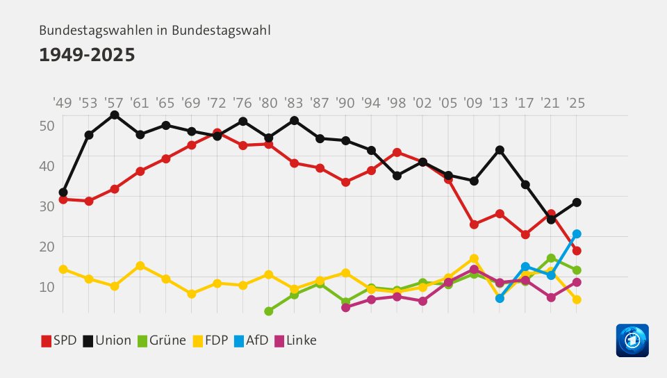 Bundestagswahlen in Bundestagswahl 1949-2025 (Werte von 2025, in %): SPD 16,5 , Union 28,5 , Grüne 11,7 , FDP 4,4 , AfD 20,7 , Linke 8,7 , Quelle: tagesschau.de