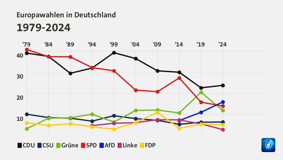Europawahlen in Deutschland 1979-2024 (Werte von 2024, in %): CDU 23,8 , CSU 6,4 , Grüne 11,9 , SPD 14,0 , AfD 15,9 , Linke 2,8 , FDP 5,1 , Quelle: tagesschau.de