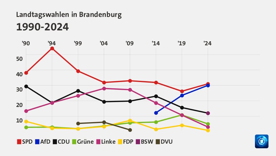 Landtagswahlen in Brandenburg 1990-2024 (Werte von 2024, in %): SPD 31,0 , AfD 30,0 , CDU 12,0 , Grüne 5,0 , Linke 3,0 , FDP 0,8 , BSW 12,0 , DVU 0,0 , Quelle: tagesschau.de