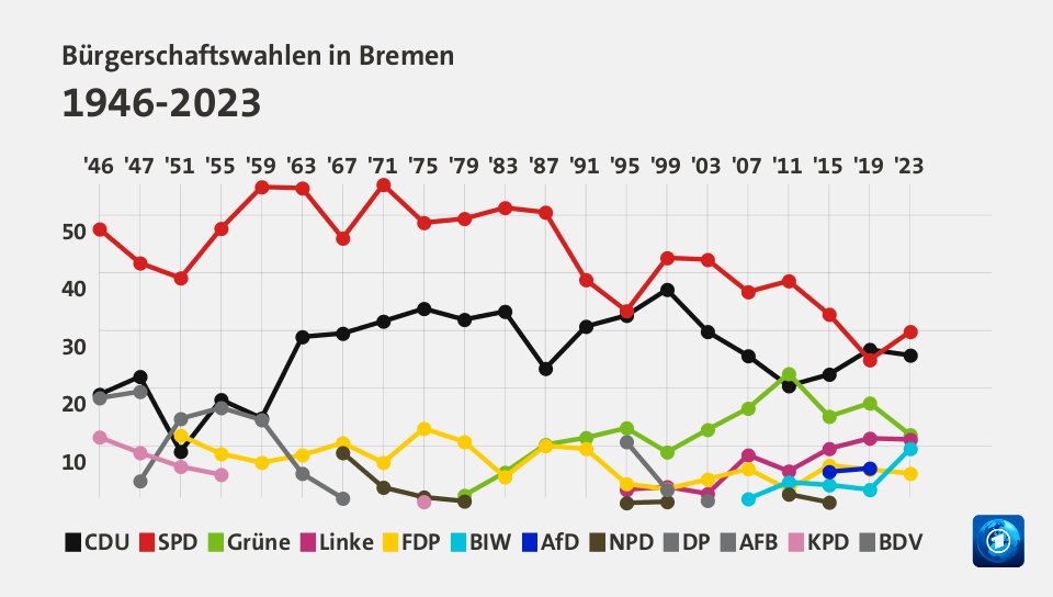 Bremen Wahl 2023 Erste Hochrechnung