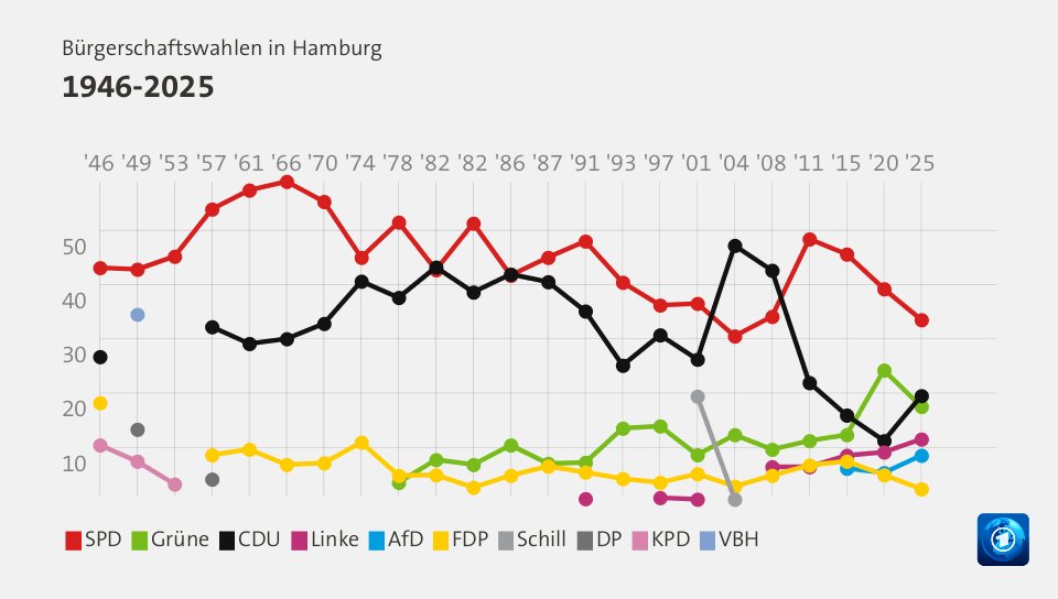 Bürgerschaftswahlen in Hamburg 1946-2025 (Werte von 2025, in %): SPD 33,5 , Grüne 17,5 , CDU 19,5 , Linke 11,5 , AfD 8,5 , FDP 2,3 , Schill 0,0 , DP 0,0 , KPD 0,0 , VBH 0,0 , Quelle: tagesschau.de