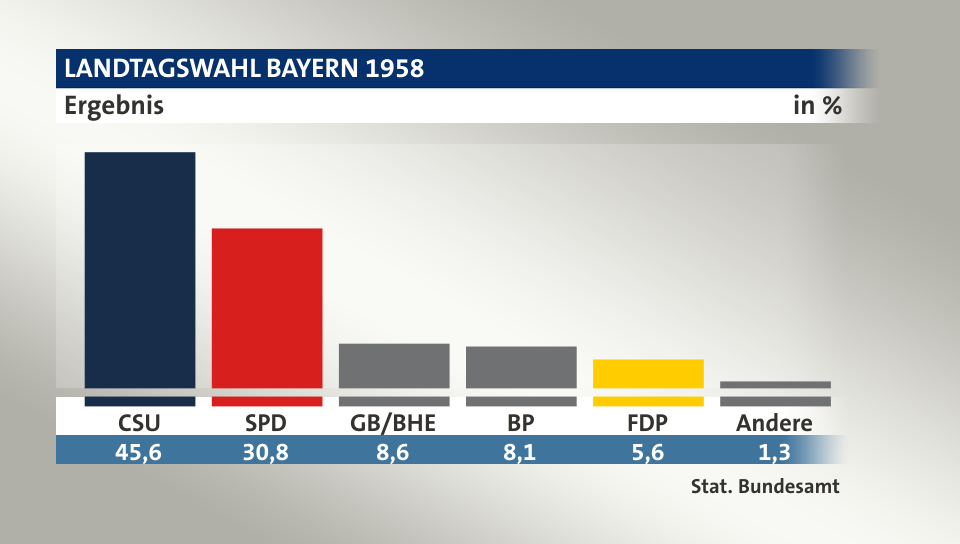 Ergebnis, in %: CSU 45,6; SPD 30,8; GB/BHE 8,6; BP 8,1; FDP 5,6; Andere 1,3; Quelle: Stat. Bundesamt