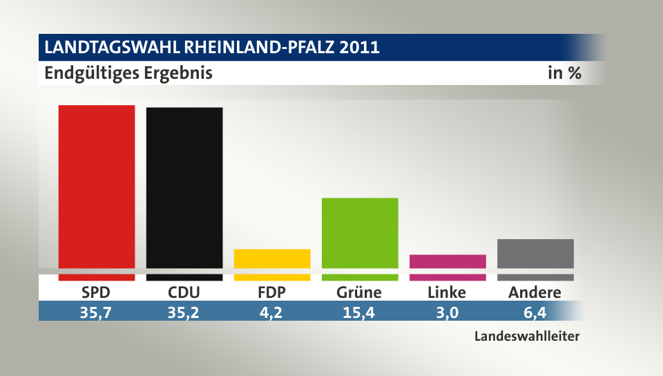 Landtagswahl Rheinland Pfalz 2011