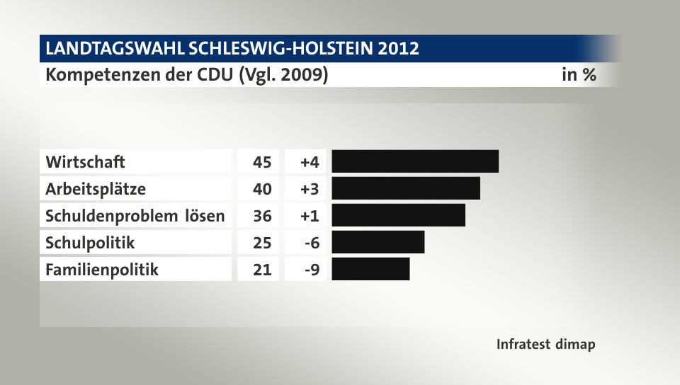 Kompetenzen der CDU (Vgl. 2009), in %: Wirtschaft 45, Arbeitsplätze 40, Schuldenproblem lösen 36, Schulpolitik 25, Familienpolitik 21, Quelle: Infratest dimap
