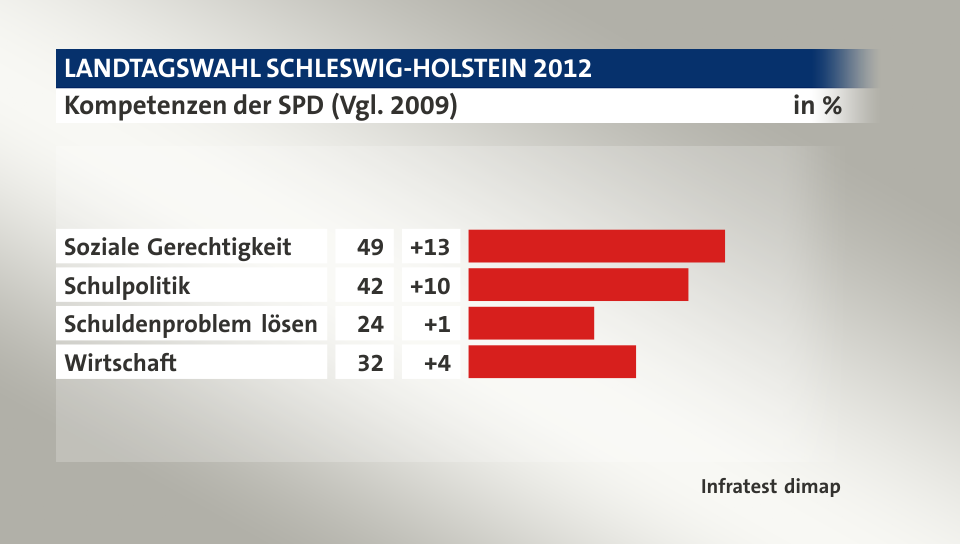 Kompetenzen der SPD (Vgl. 2009), in %: Soziale Gerechtigkeit 49, Schulpolitik 42, Schuldenproblem lösen 24, Wirtschaft 32, Quelle: Infratest dimap