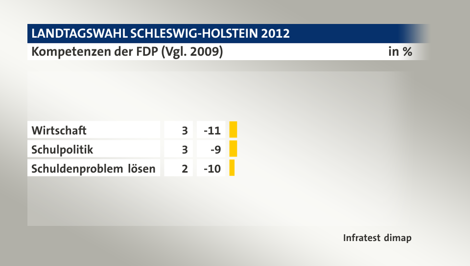 Kompetenzen der FDP (Vgl. 2009), in %: Wirtschaft 3, Schulpolitik 3, Schuldenproblem lösen 2, Quelle: Infratest dimap