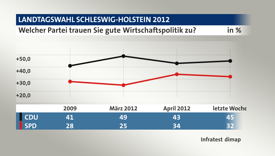 Welcher Partei trauen Sie gute Wirtschaftspolitik zu?, in % (Werte von letzte Woche): CDU 45,0 , SPD 32,0 , Quelle: Infratest dimap