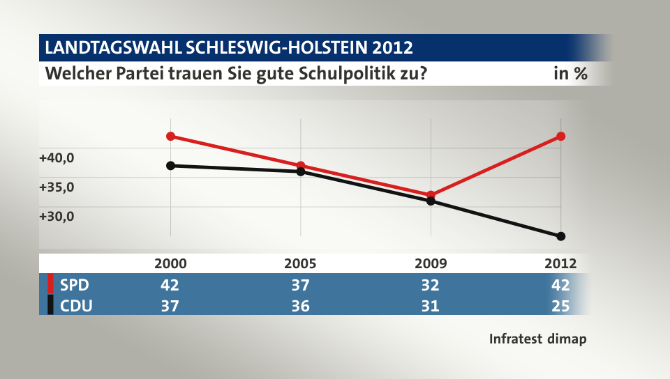 Welcher Partei trauen Sie gute Schulpolitik zu?, in % (Werte von 2012): SPD 42,0 , CDU 25,0 , Quelle: Infratest dimap