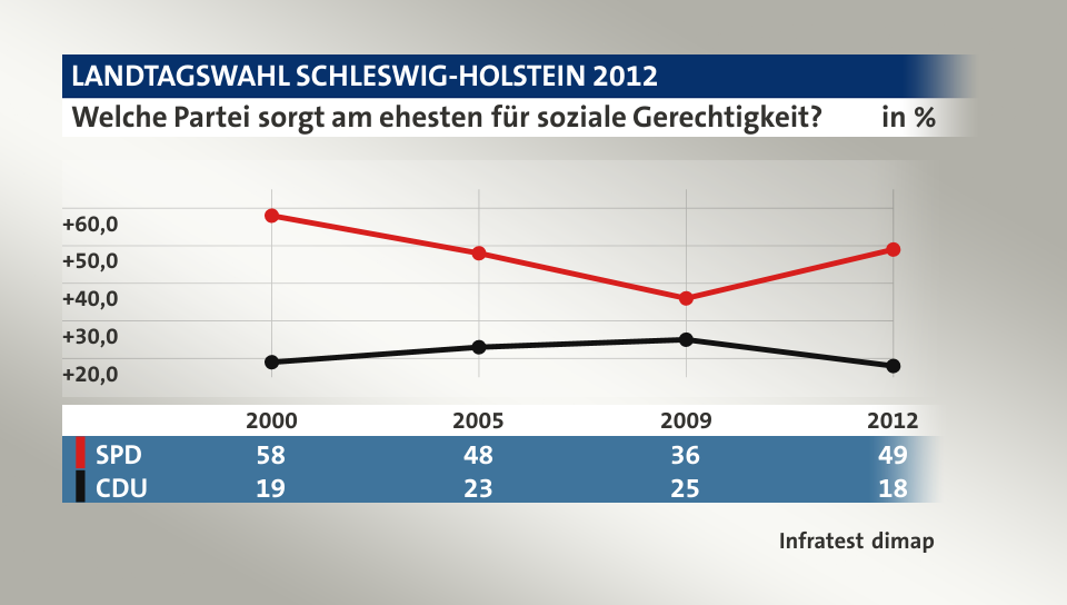 Welche Partei sorgt am ehesten für soziale Gerechtigkeit?, in % (Werte von 2012): SPD 49,0 , CDU 18,0 , Quelle: Infratest dimap