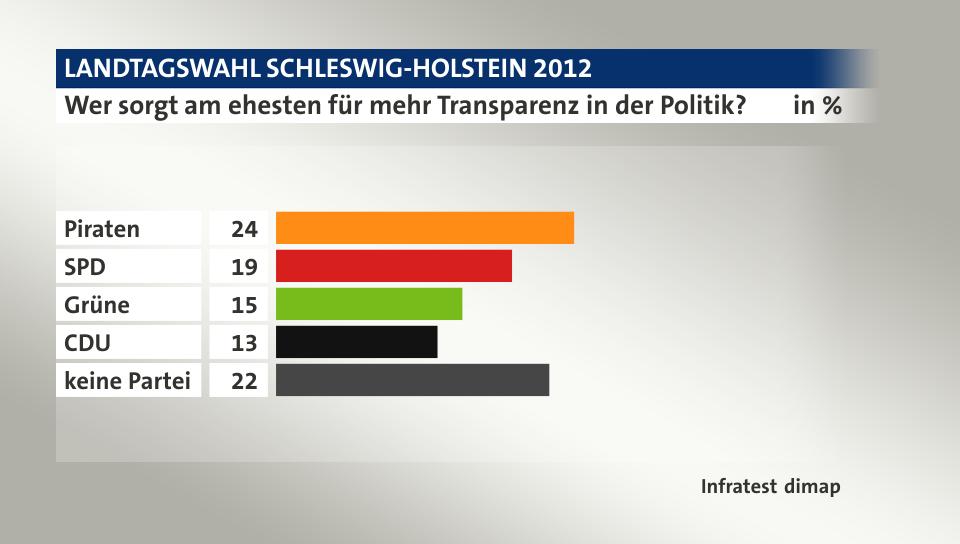 Wer sorgt am ehesten für mehr Transparenz in der Politik?, in %: Piraten 24, SPD 19, Grüne 15, CDU  13, keine Partei 22, Quelle: Infratest dimap