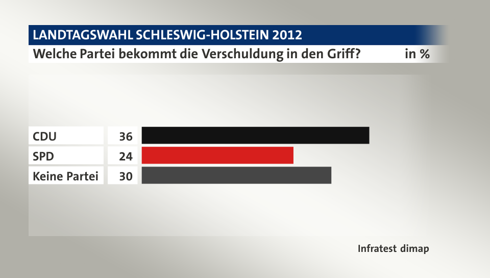 Welche Partei bekommt die Verschuldung in den Griff?, in %: CDU  36, SPD 24, Keine Partei 30, Quelle: Infratest dimap
