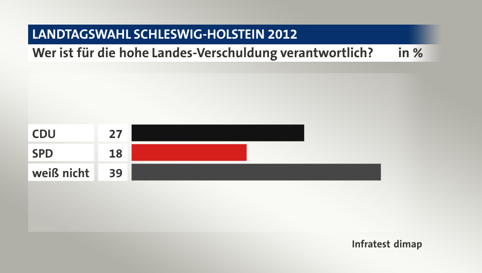 Wer ist für die hohe Landes-Verschuldung verantwortlich?, in %: CDU  27, SPD 18, weiß nicht 39, Quelle: Infratest dimap