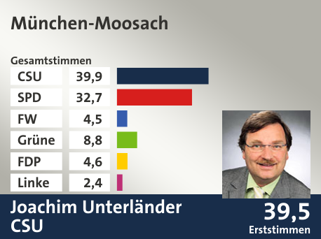 Wahlkreis München-Moosach, in %: CSU 39.9; SPD 32.7; FW 4.5; Grüne 8.8; FDP 4.6; Linke 2.4;  Gewinner: Joachim Unterländer, CSU; 39,5%. Quelle: Der Landeswahlleiter