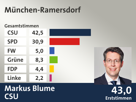 Wahlkreis München-Ramersdorf, in %: CSU 42.5; SPD 30.9; FW 5.0; Grüne 8.3; FDP 4.4; Linke 2.2;  Gewinner: Markus Blume, CSU; 43,0%. Quelle: Der Landeswahlleiter