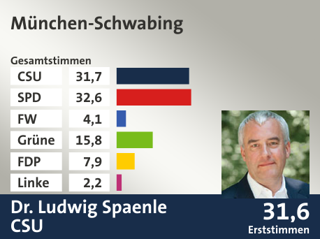 Wahlkreis München-Schwabing, in %: CSU 31.7; SPD 32.6; FW 4.1; Grüne 15.8; FDP 7.9; Linke 2.2;  Gewinner: Dr. Ludwig Spaenle, CSU; 31,6%. Quelle: Der Landeswahlleiter