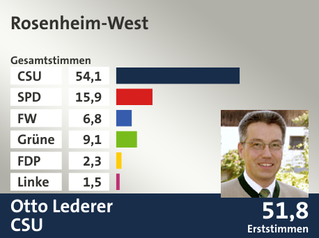 Wahlkreis Rosenheim-West, in %: CSU 54.1; SPD 15.9; FW 6.8; Grüne 9.1; FDP 2.3; Linke 1.5;  Gewinner: Otto Lederer, CSU; 51,8%. Quelle: Der Landeswahlleiter