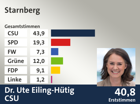 Wahlkreis Starnberg, in %: CSU 43.9; SPD 19.3; FW 7.3; Grüne 12.0; FDP 9.1; Linke 1.2;  Gewinner: Dr. Ute Eiling-Hütig, CSU; 40,8%. Quelle: Der Landeswahlleiter