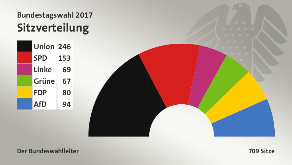 Bundestagswahl 2017