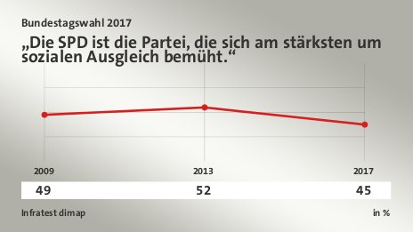 „Die SPD ist die Partei, die sich am stärksten um sozialen Ausgleich bemüht.“, in % (Werte von ): 2009 49,0 , 2013 52,0 , 2017 45,0 , Quelle: Infratest dimap