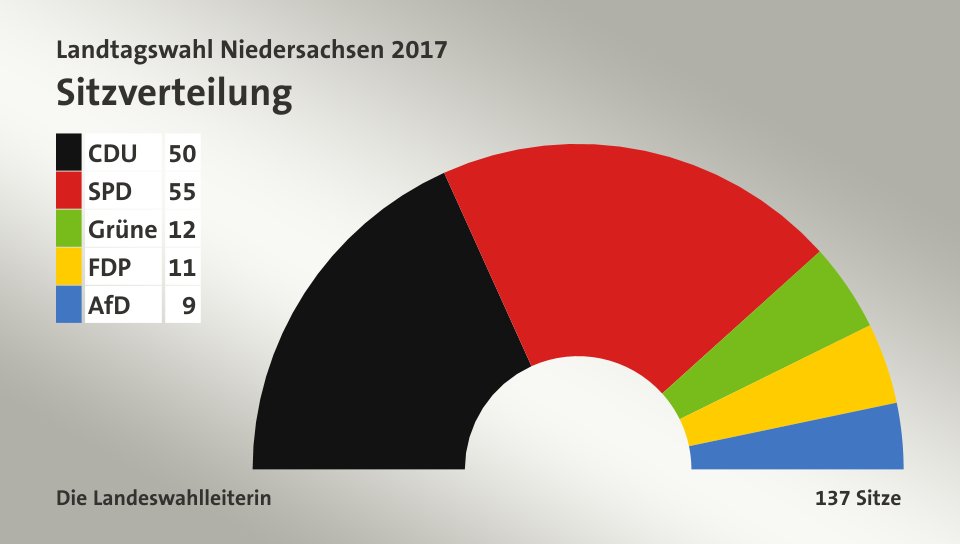 Landtagswahl Niedersachsen 2017