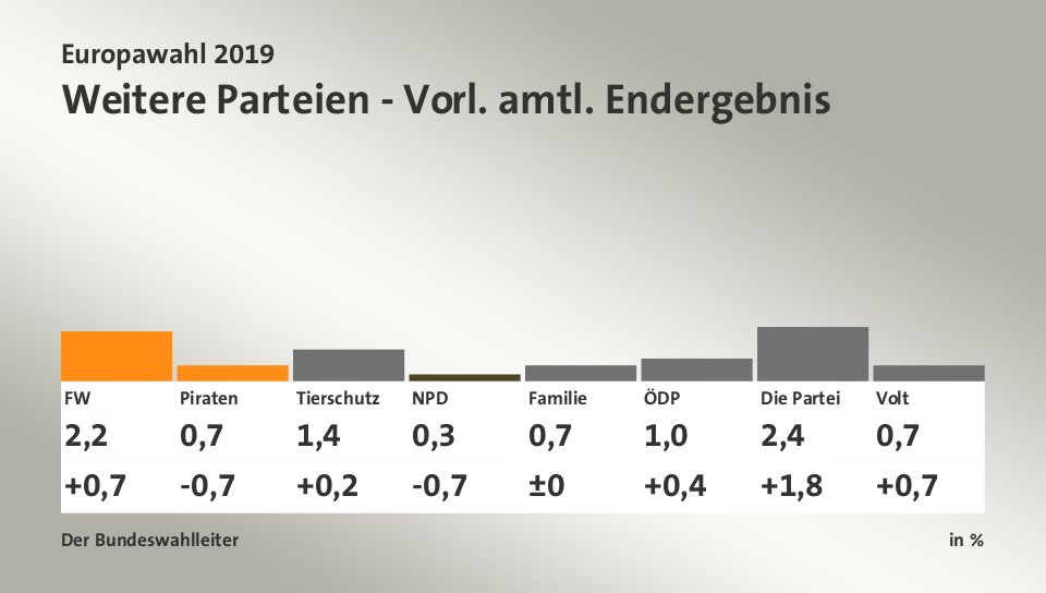 Europawahl 2019