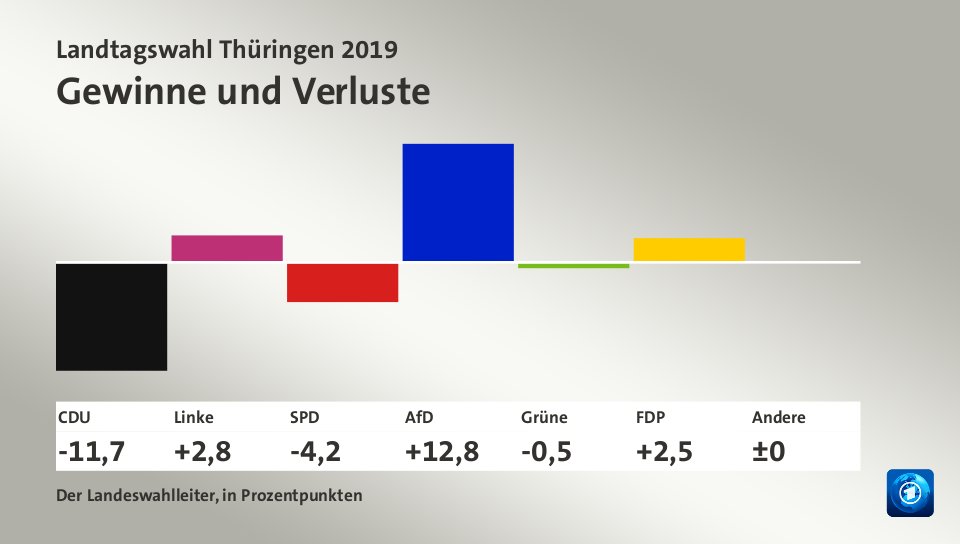 Landtagswahl Thüringen 2019