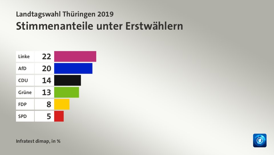 Landtagswahl Thüringen 2019