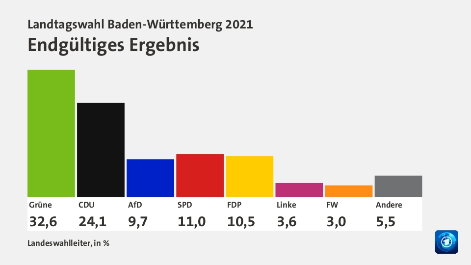 Landtagswahl Baden-Württemberg 2021