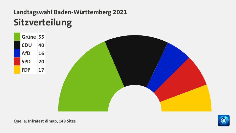 Landtagswahl Baden-Württemberg 2021