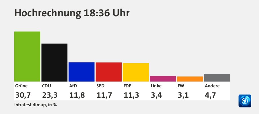 https://www.tagesschau.de/wahl/archiv/2021-03-14-LT-DE-BW/charts/json-standardresult-wahlmonitor/chart_641247.jpg