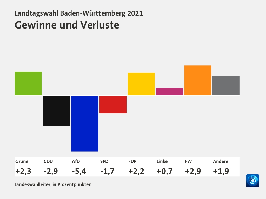 Wahl In Baden Wurttemberg Grune Triumphieren Verluste Fur Cdu Br24