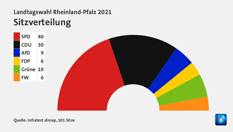 Landtagswahl RheinlandPfalz 2021