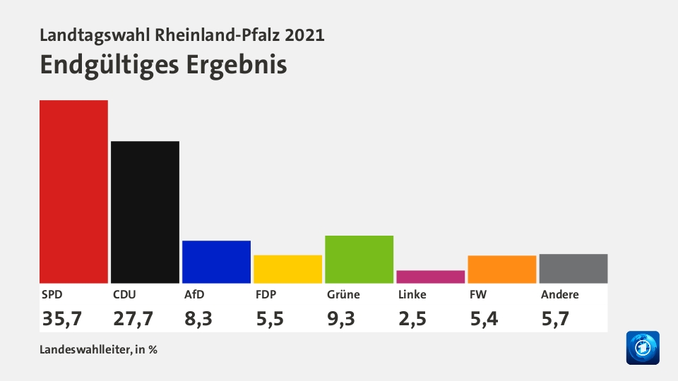 Landtagswahl RheinlandPfalz 2021