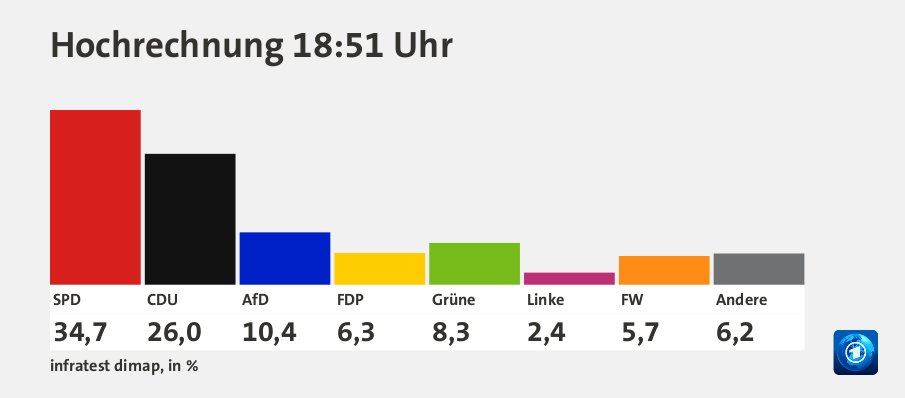 https://www.tagesschau.de/wahl/archiv/2021-03-14-LT-DE-RP/charts/json-standardresult-wahlmonitor/chart_642813.jpg