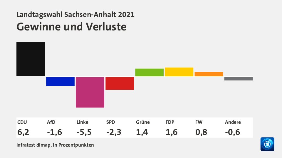 Landtagswahl Sachsen-Anhalt 2021