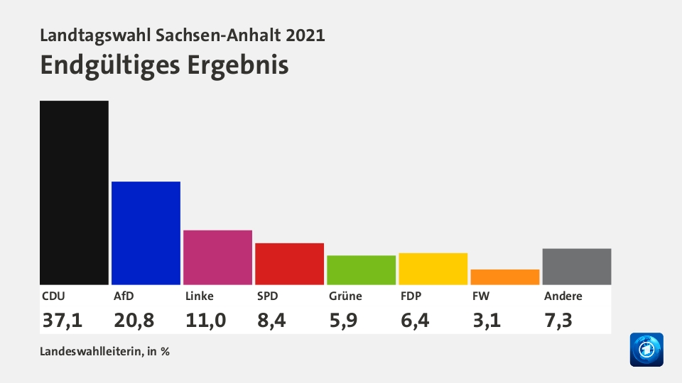 Landtagswahl SachsenAnhalt 2021