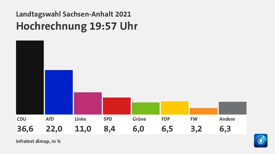 Landtagswahl Sachsen-Anhalt 2021