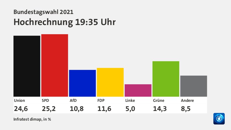 Bundestagswahl 2021