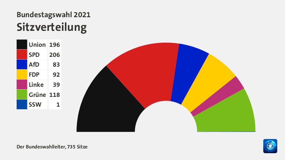 Wahlen Deutschland 2021 Bundeskanzler - Profitable News ...