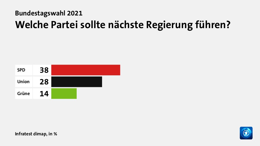 Bundestagswahl 2021