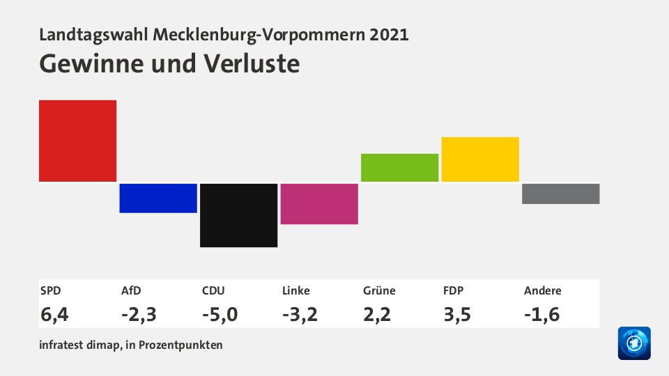 Landtagswahl Mecklenburg-Vorpommern 2021