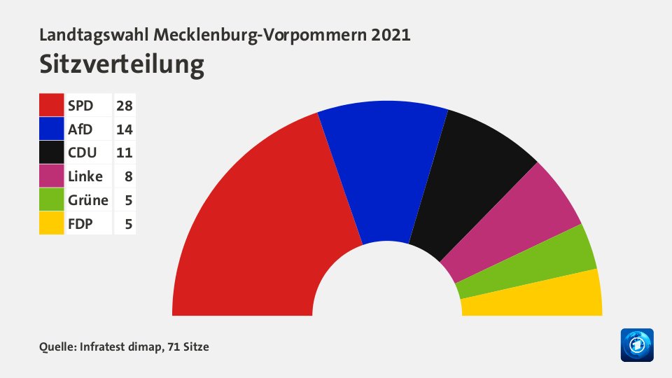 Landtagswahl Mecklenburg-Vorpommern 2021