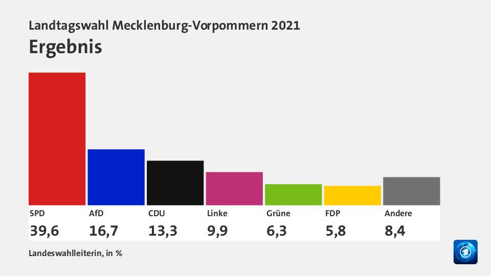 Landtagswahl Mecklenburg-Vorpommern 2021