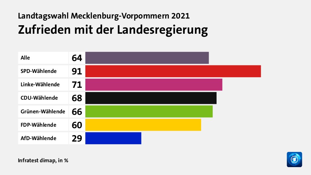 Landtagswahl Mecklenburg Vorpommern 2021 