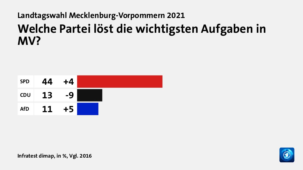 Landtagswahl Mecklenburg Vorpommern 2021 