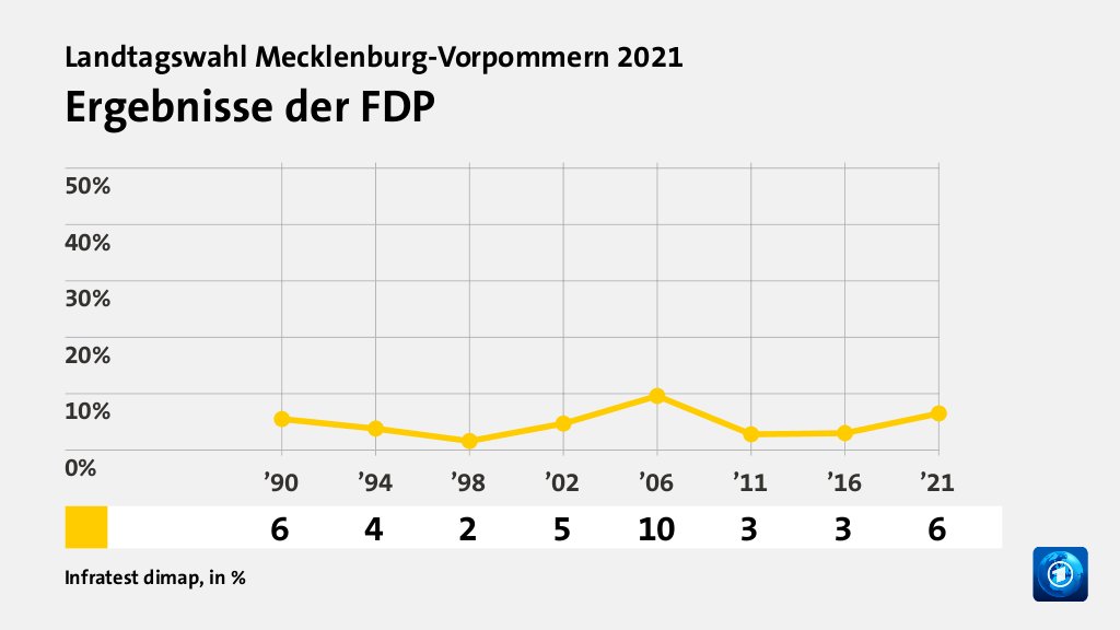 Landtagswahl Mecklenburg-Vorpommern 2021